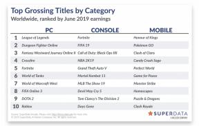 המשחקים הנמכרים ביותר ב- ה- PC, קונסולות וסמארטפונים