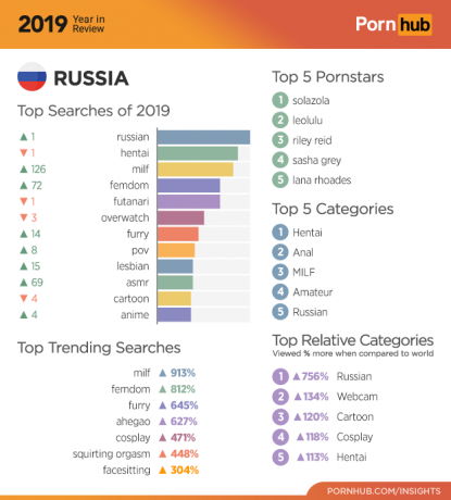 Pornhub 2019: סטטיסטיקה עבור רוסיה