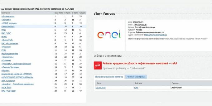 דירוג ESG והדינמיקה שלו עבור Enel Russia, $ ENRU, מאי 2021