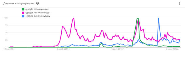 הפופולריות לוח זמנים של שאילתות קוליות מ- Google Trends