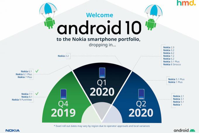 נוקיה סיפרה אילו סמארטפונים יקבלו את אנדרואיד 10 במחצית הראשונה של 2020