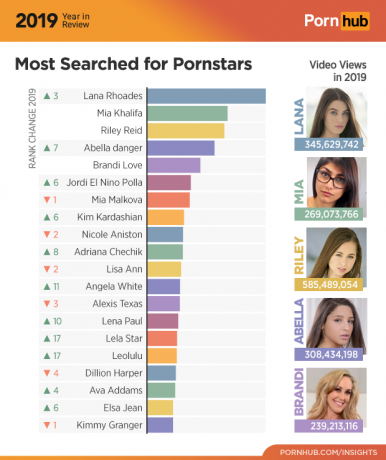Pornhub 2019: השחקניות הפופולריות ביותר