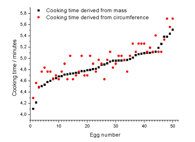 איך לבשל ביצים: השוואה של נוסחאות
