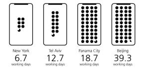 מניו יורק למוסקבה: כמה ימים צריך לעבוד כדי לקנות iPhone X