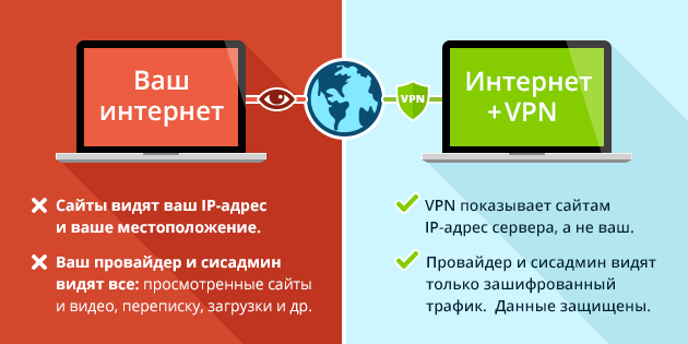 VPN מהות בתמונה אחת