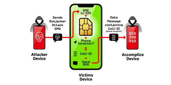 עקרון הפעולה של פגיעות SIM-כרטיסי Simjacker