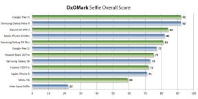מה smartphone לקנות סלפי מושלמת: DxOMark הדירוג הראשון