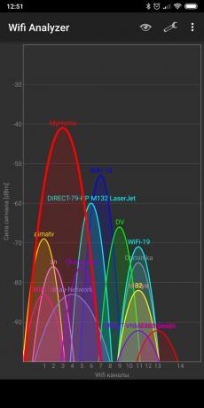 מהירות אינטרנט אלחוטי: Analyzer Wifi