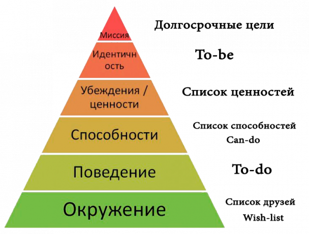 רמות היגיון תקשורת של הפירמידה והרשימות