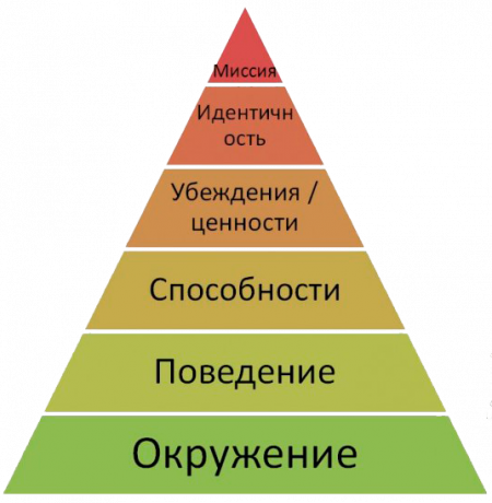 רמות היגיון פירמידה